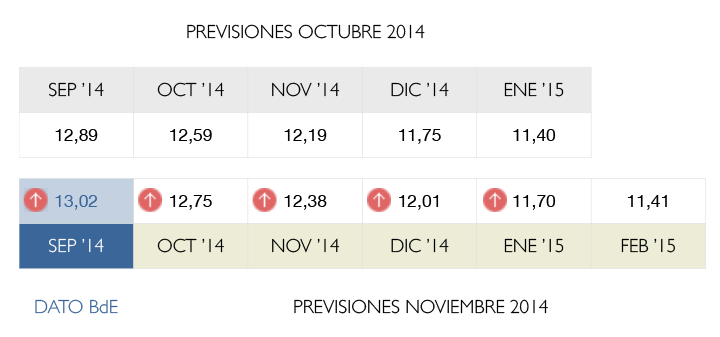 Previsiones noviembre 2014