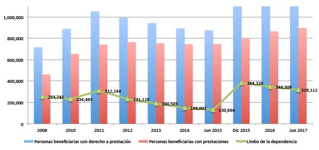 Figura 2. Número de personas con derecho a prestación y número de personas beneficiarias: limbo de la dependencia. España. 2009-2017.