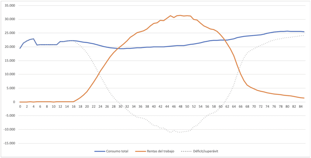 Gráfico del déficit y superávit del ciclo vital en España (2022) que muestra el superávit de rentas laborales entre los 30 y 60 años.
