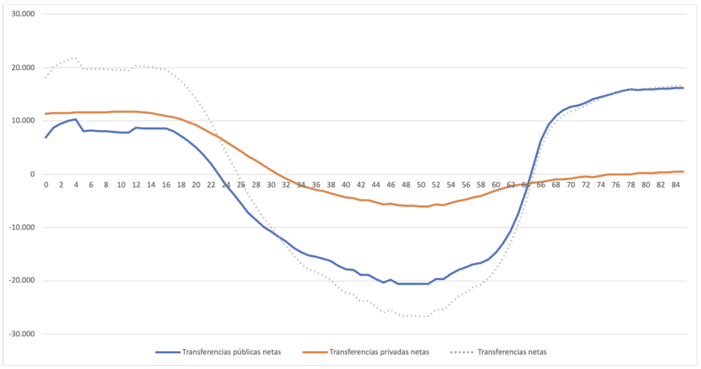 Gráfico de transferencias netas públicas y privadas por edad en España, detallando el papel del Estado y la familia en la financiación del consumo.