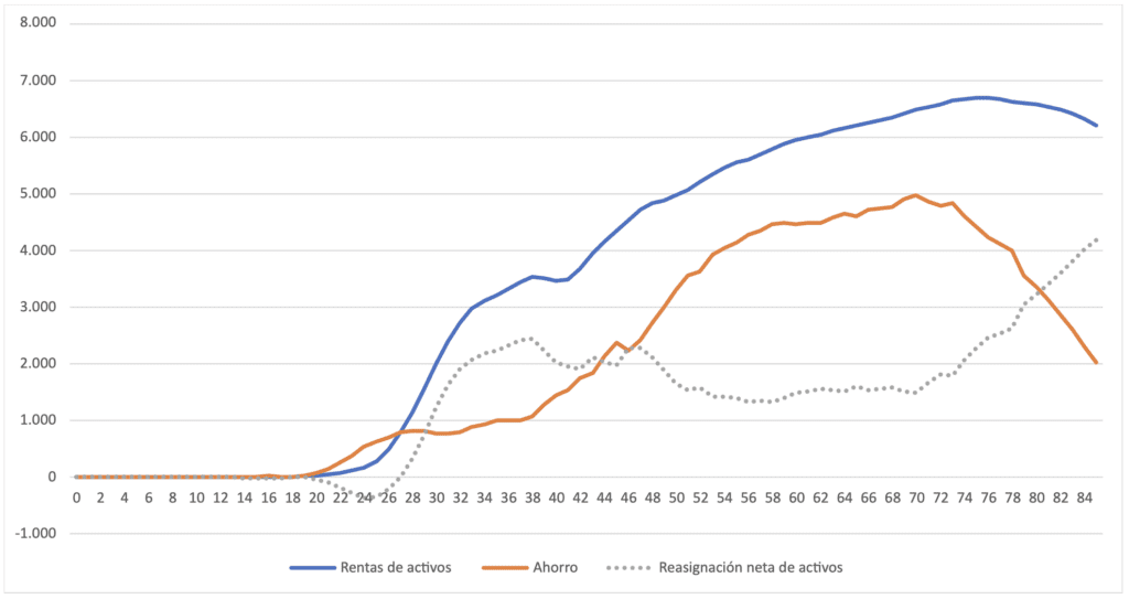Gráfico de reasignación neta de activos por edades en 2022, reflejando el impacto del ahorro y las rentas del capital en edades avanzadas.